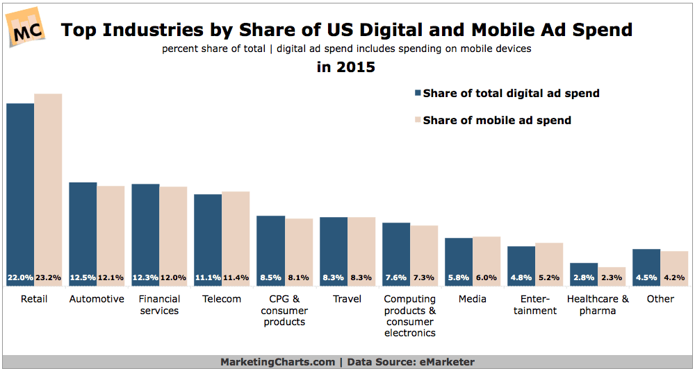 eMarketer-Top-Industries-by-Share-of-Digital-Mobile-Ad-Spend-in-2015-May2015