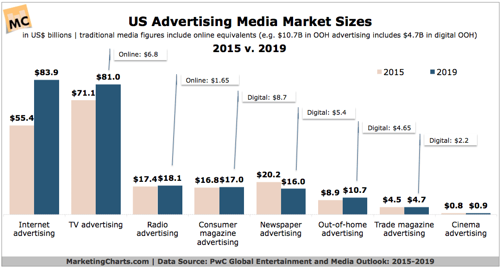 PwC-US-Ad-Media-Market-Sizes-2015-v-2019