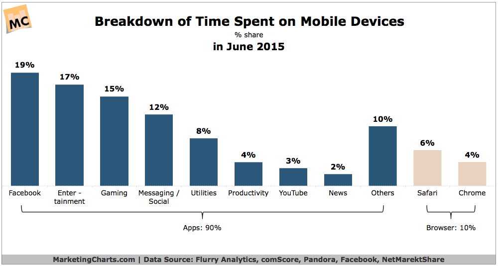 90% of US Mobile Internet Time is in Apps vs Browser