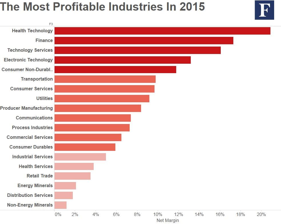 most profitable industries 2015