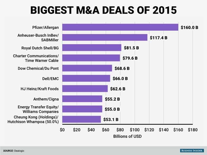 The Biggest Merger and Acquisition Deals Of 2015