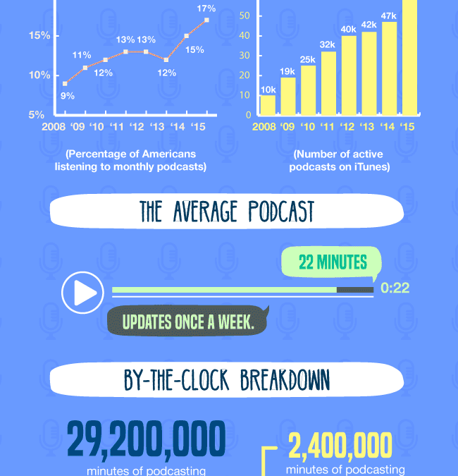 From 2003 to 2016 The Astounding Growth of Podcasting
