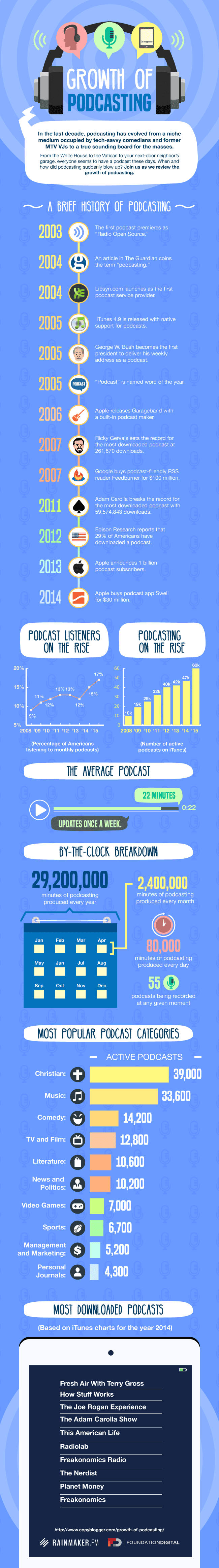 copyblogger-growth-of-podcasting-infographic