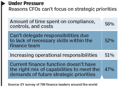 CFOs Pressured with Too Many Demands, So Little Time