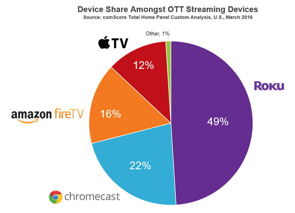 roku-leads-ott-streaming-devices-in-household-market-share_reference