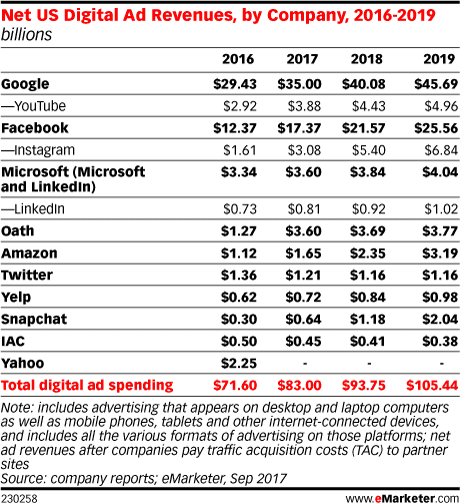 The Digital Advertising Duopoly