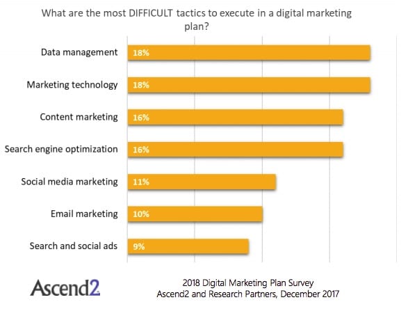 These are most difficult digital marketing tactics to execute