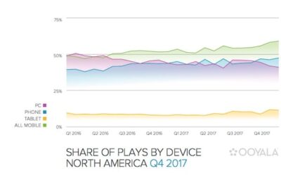 Mobile vs. Desktop The Share of Video Plays by Device Type