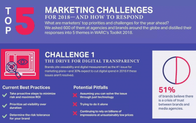 Top 5 Marketing Challenges Of 2018