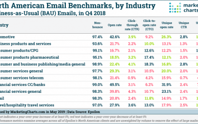 How Are Email Response Rates Trending
