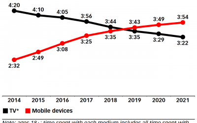 Mobile Consumption Outpaces TV