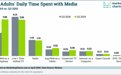 US Adults Spend More Time Accessing the Internet and Apps on Their Smartphones Than Watching Traditional TV